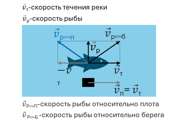 Пример с течением реки: движение лодки относительно воды и берега